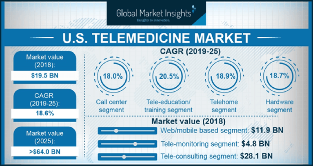 Telemedicine Market to Reach US$ 202.8 Billion by 2027 Globally