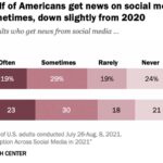 News Consumption Across Social Media in 2021