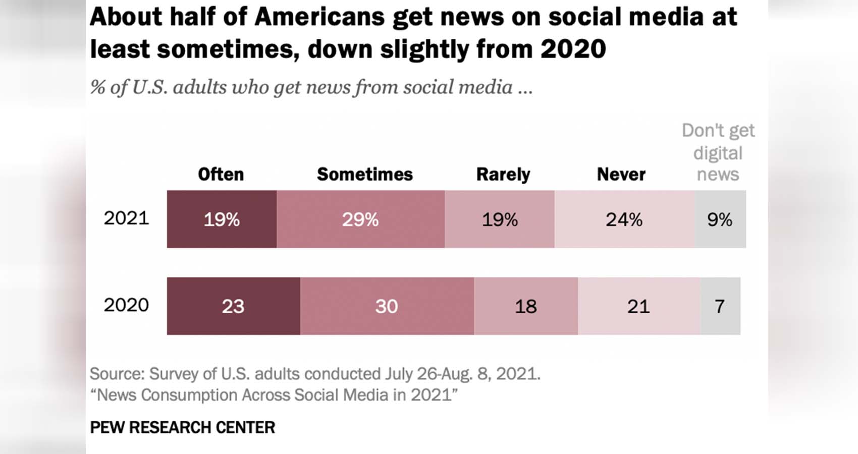 News Consumption Across Social Media in 2021