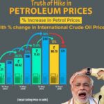 Politics of Petrol Prices In India