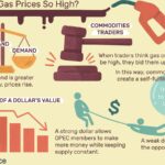 Gasoline Costs More For A Host Of Reasons