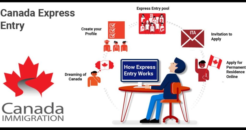 Canada Immigration? How Does Express Entry System Work, Explained
