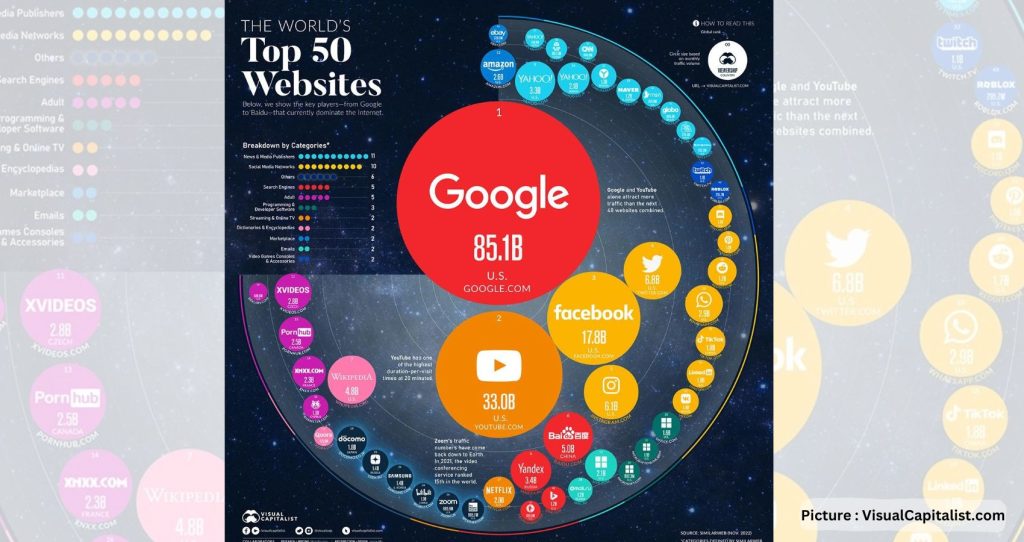The Top 50 Most Visited Websites In The World