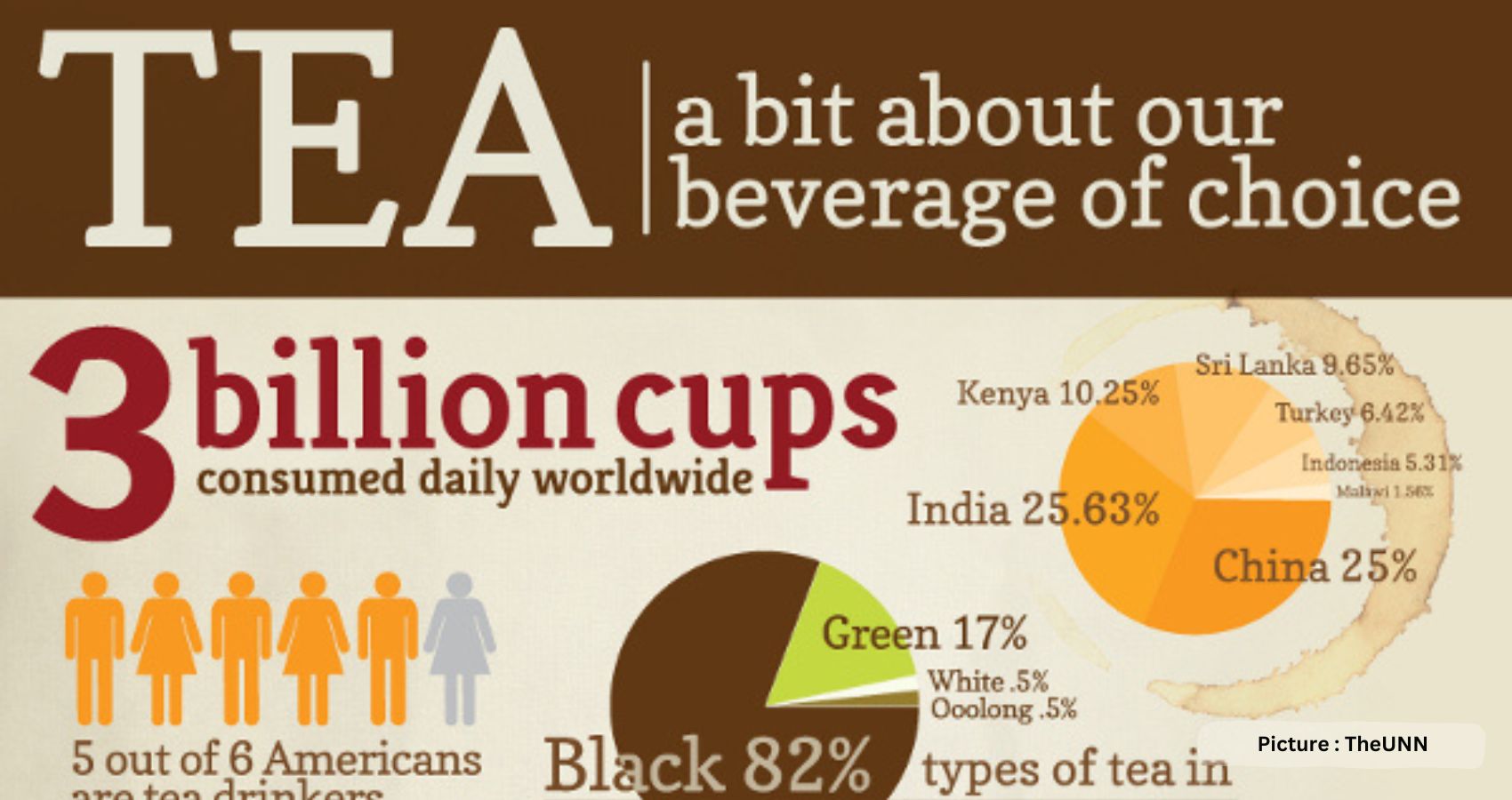 Tea Market – Most Consumed Beverage In The World