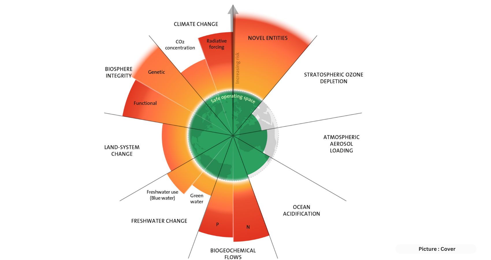 Human Activities Push Earth Past 6 Planetary Boundaries, Posing Existential Risks
