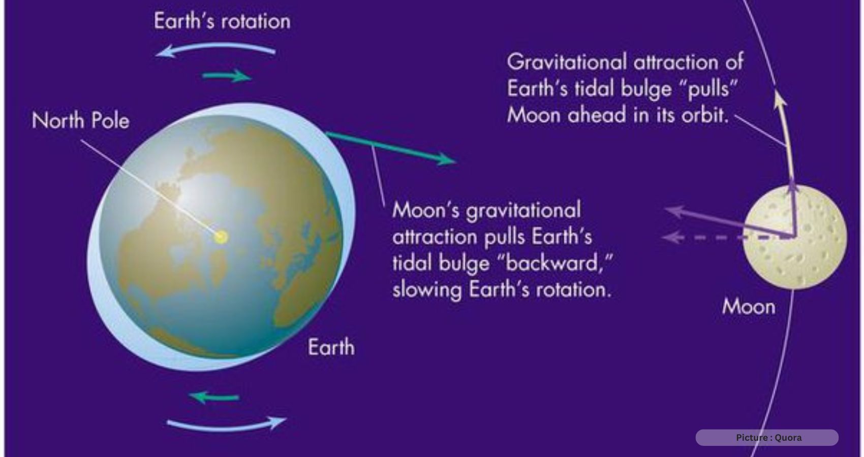 Moon’s Drift Impact’s Earth’s Day Length