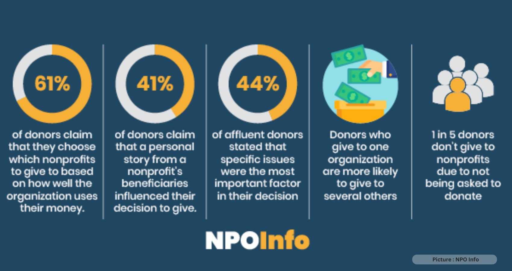 Charitable Giving Trends in the United States