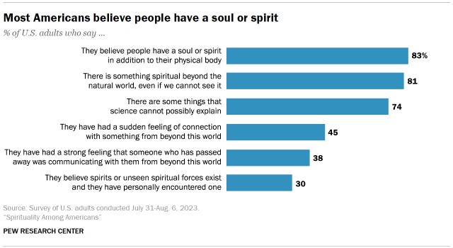 17 In 10 U S Adults Describe Themselves As Spiritual In Some Way Including 22% Who Are Spiritual But Not Religious1