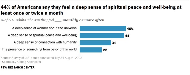 7 In 10 U S Adults Describe Themselves As Spiritual In Some Way Including 22% Who Are Spiritual But Not Religious 4