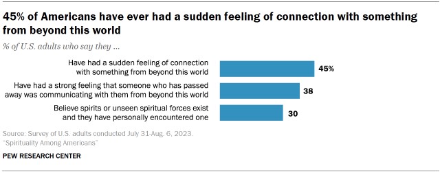 7 In 10 U S Adults Describe Themselves As Spiritual In Some Way Including 22% Who Are Spiritual But Not Religious 5