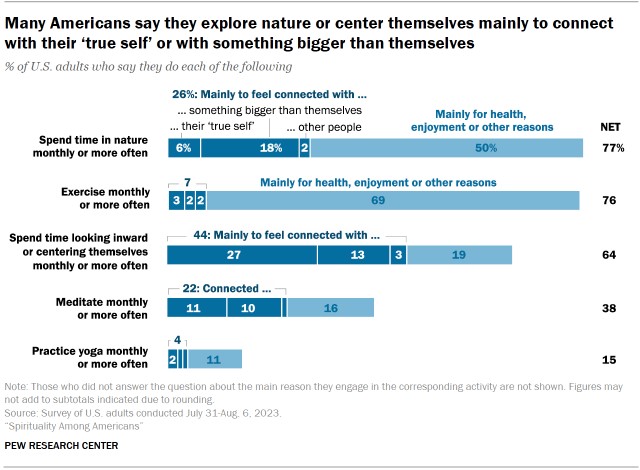 7 In 10 U S Adults Describe Themselves As Spiritual In Some Way Including 22% Who Are Spiritual But Not Religious 6