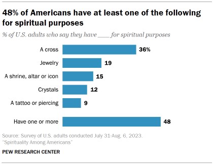 7 In 10 U S Adults Describe Themselves As Spiritual In Some Way Including 22% Who Are Spiritual But Not Religious 7