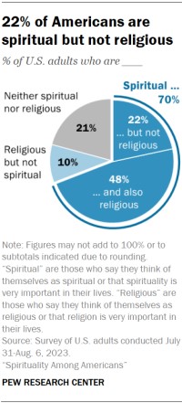 7 In 10 U S Adults Describe Themselves As Spiritual In Some Way Including 22% Who Are Spiritual But Not Religious 8
