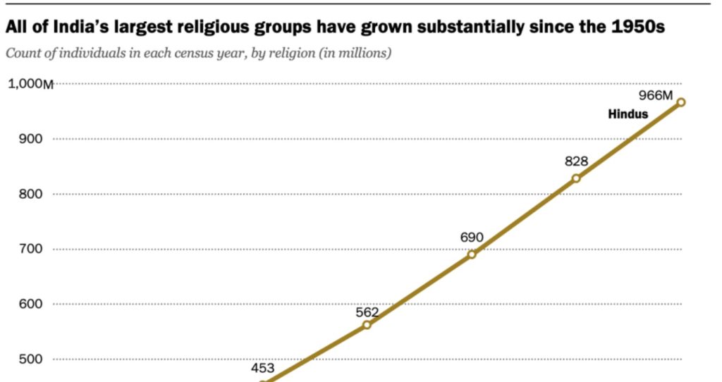 India’s Population Dynamics: Religious Growth, Caste Challenges, and Demographic Projections