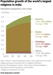 India's Population Dynamics Religious Growth Caste Challenges and Demographic Projections