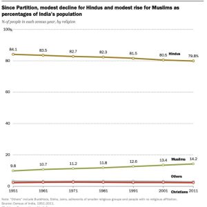 India's Population Dynamics Religious Growth Caste Challenges and Demographic Projections