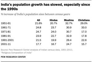 India's Population Dynamics Religious Growth Caste Challenges and Demographic Projections
