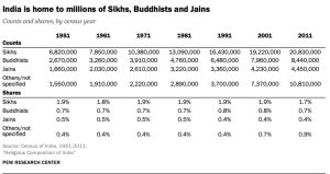 India's Population Dynamics Religious Growth Caste Challenges and Demographic Projections