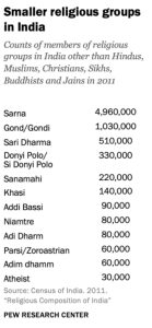 India's Population Dynamics Religious Growth Caste Challenges and Demographic Projections