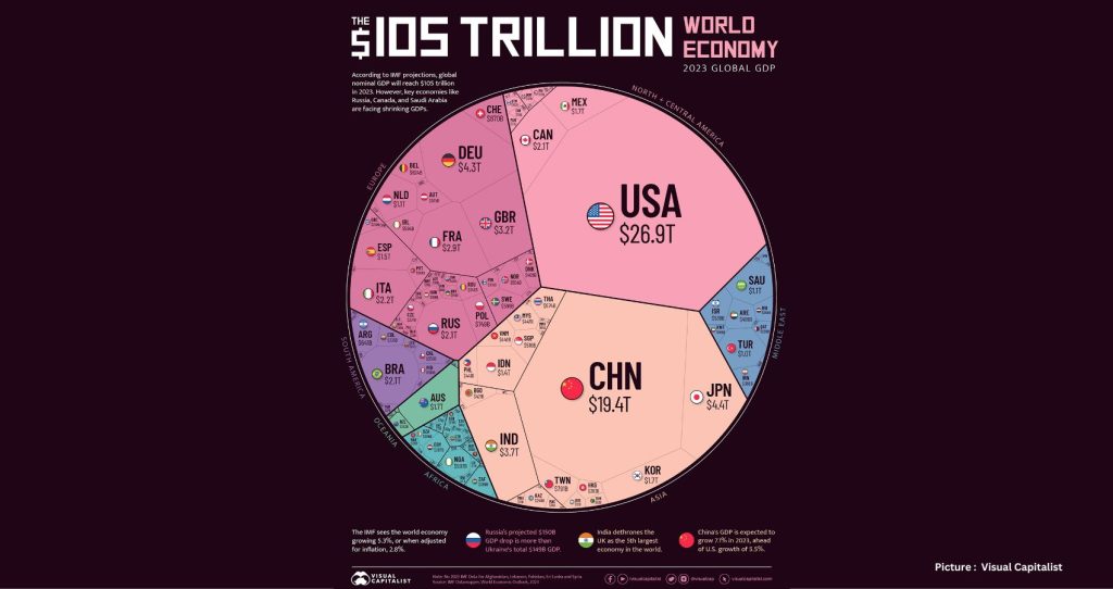 Visualizing the $105 Trillion World Economy in One Chart