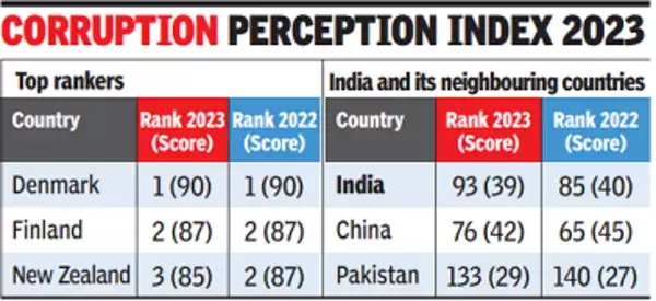 India Ranks 93 In 2023 Corruption Perceptions Index (TOI)