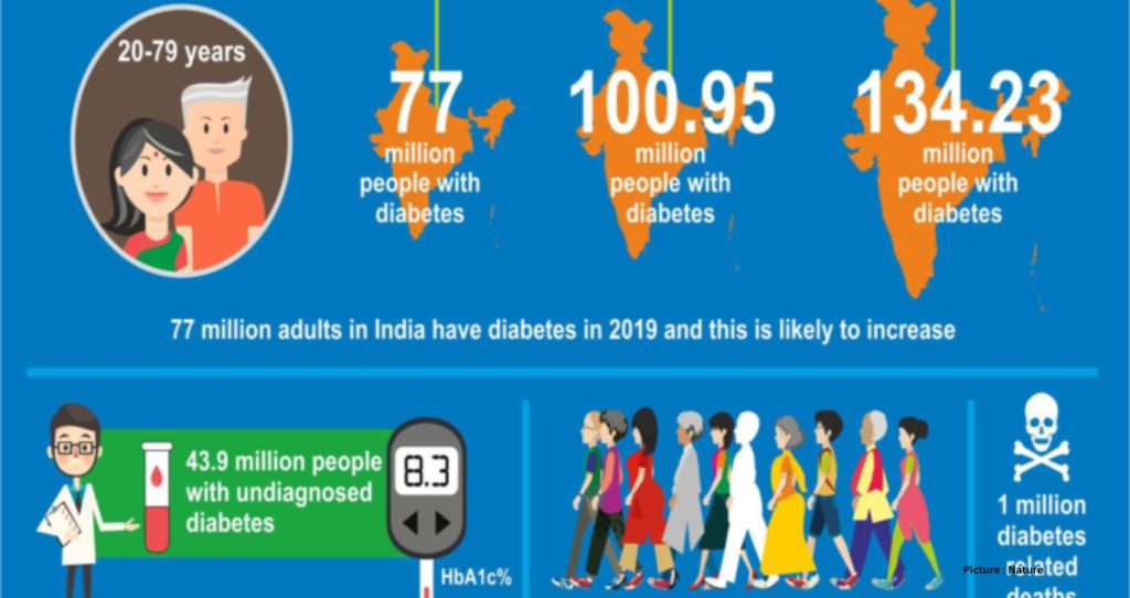 Diabetes Is A Leading Cause Of Blindness In India