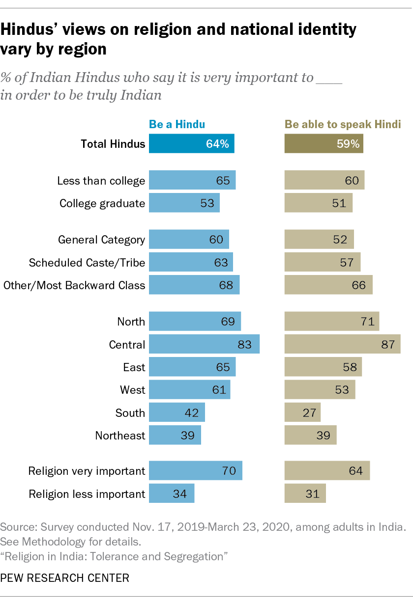 For most of India’s Hindus, religious and national identities are closely linked 2