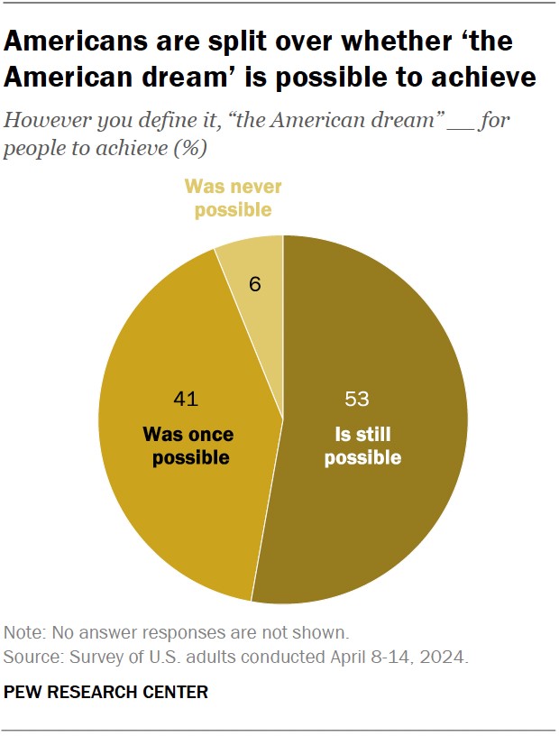 Americans Are Split Over The State Of The American Dream1