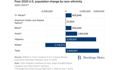 Census shows America’s post 2020 population is driven by diversity especially among the young