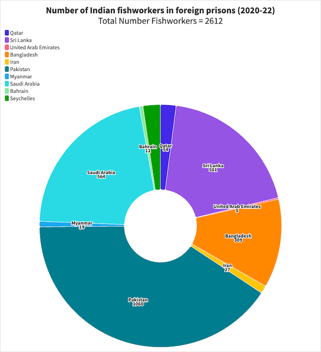 Number of Indian fishworkers in foreign prisons 1 1