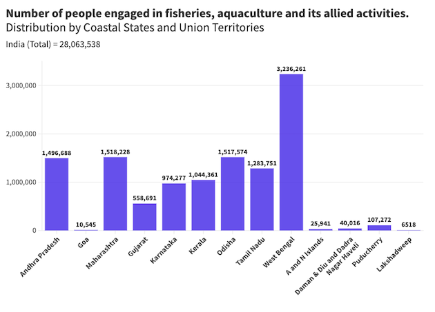 Number of people engaged in fisheries aquaculture and its allied activities