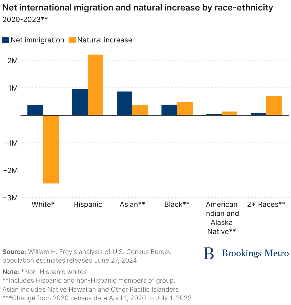 net international migration and natural increase by race ethnicity