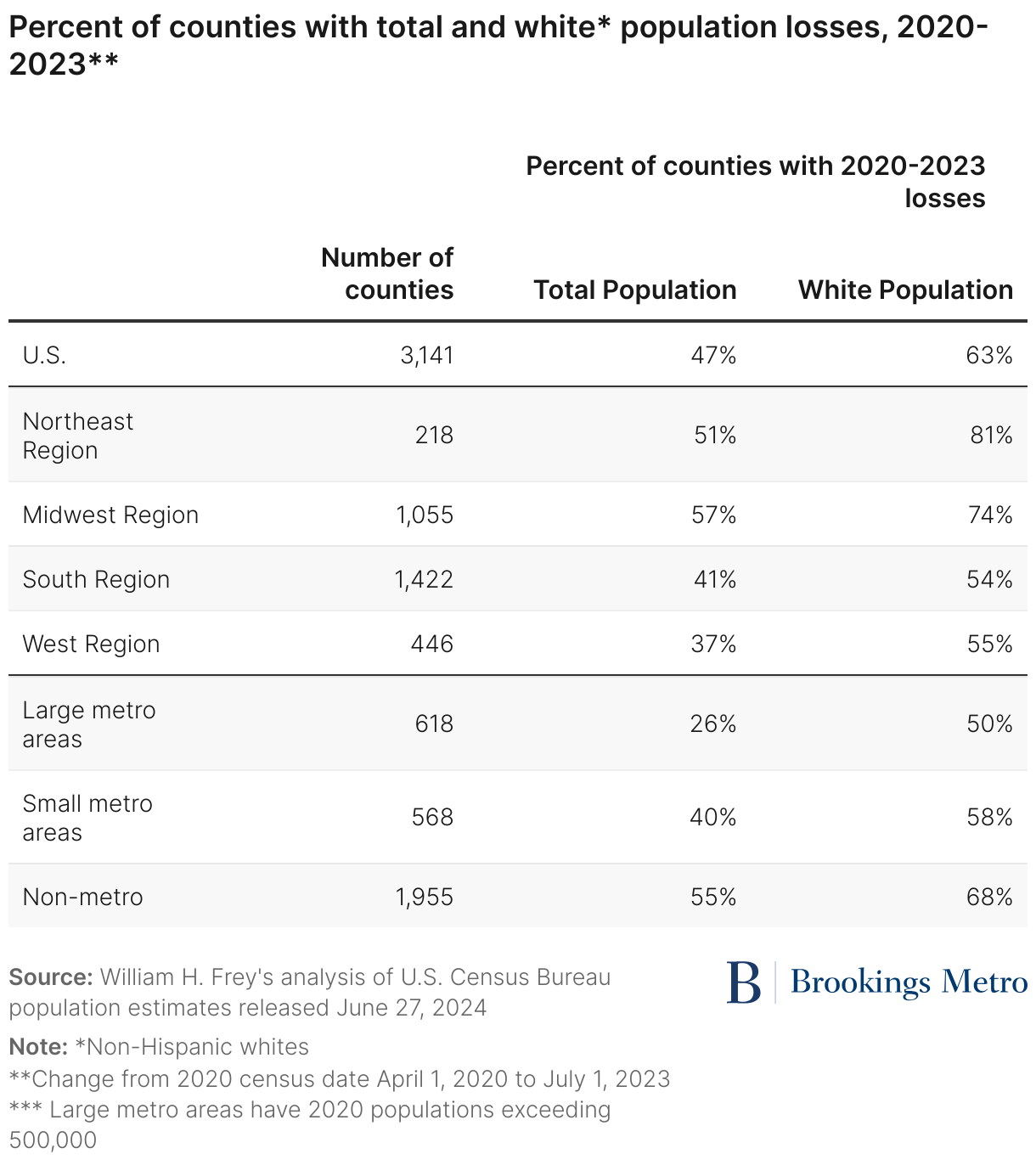 percent of counties with total and white population losses 2020 2023