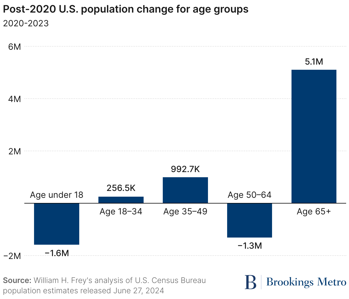 post 2020 u s population change for age groups (1)