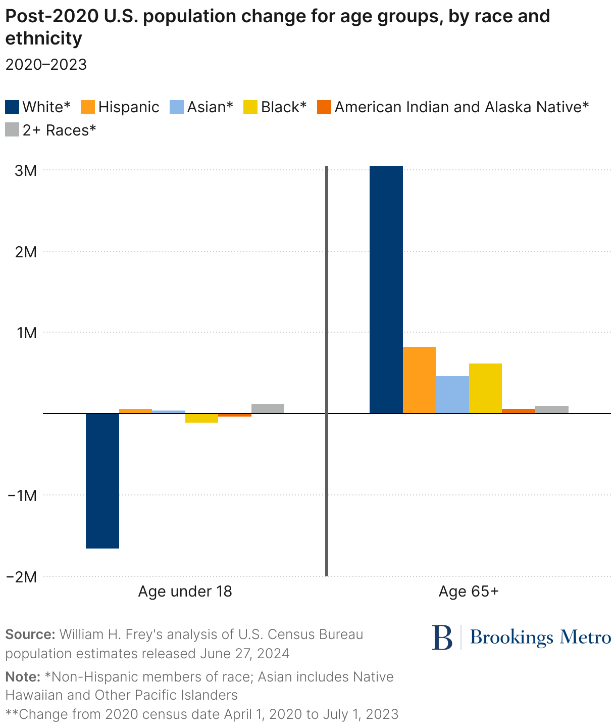 post 2020 u s population change for age groups by race and ethnicity