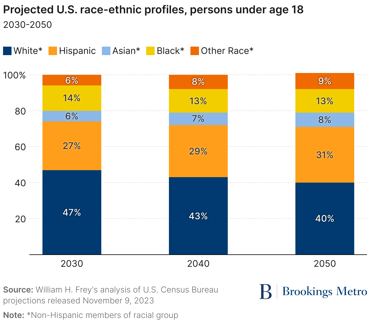 projected u s race ethnic profiles persons under age 18