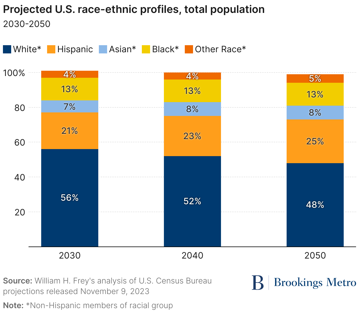 projected u s race ethnic profiles total population