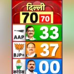 Featured & Cover Exit Polls Indicate BJP’s Potential Return to Power in Delhi After 27 Years