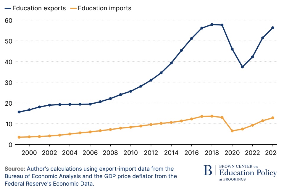 America's education trade surplus has skyrocketed since 1999