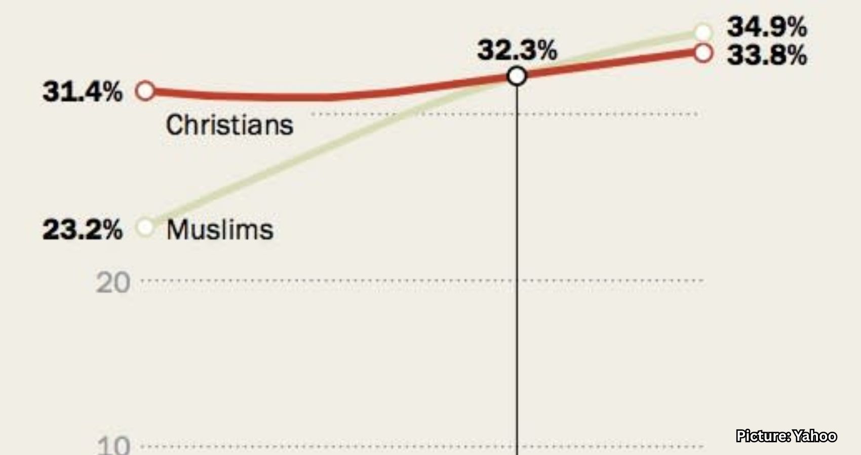 Muslims Emerge as Fastest-Growing Religious Group While Christianity Sees Decline in Global Share
