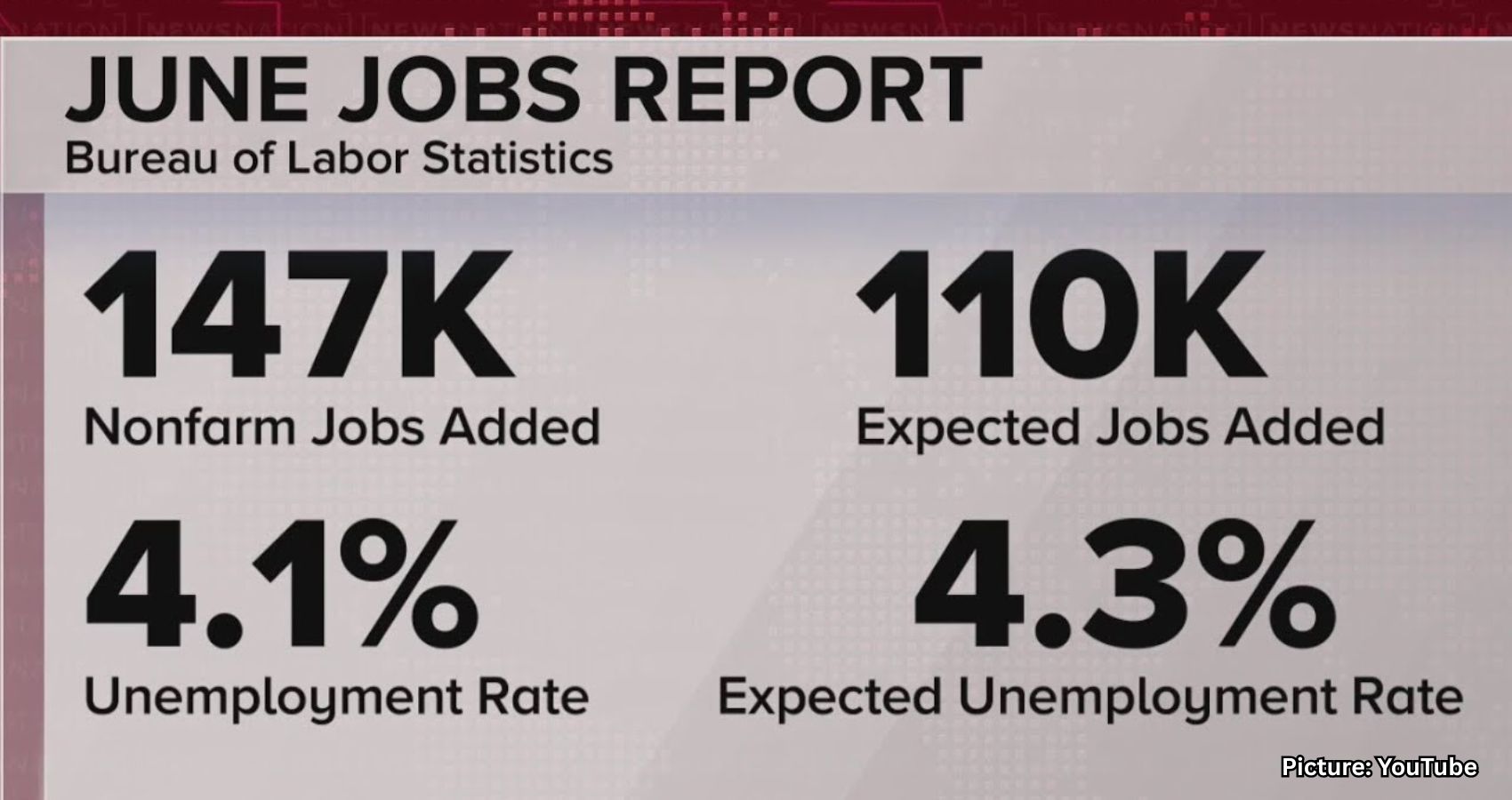 Featured & Cover U S Economy 147K Jobs Added in June Exceeding Expectations