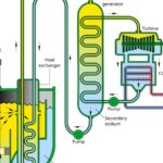 Featured & Cover India's Sodium Cooled Reactor Reaches Criticality Advancing Nuclear Energy Goals