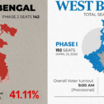 Featured & Cover Voter Turnout Reaches 61 11% in West Bengal Assembly Elections 2026 Phase 2