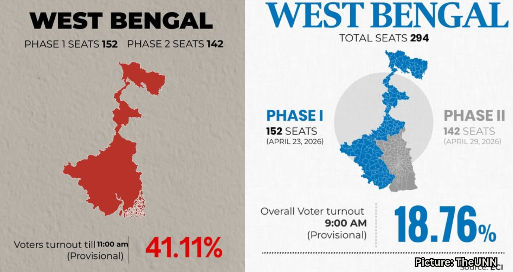 Featured & Cover Voter Turnout Reaches 61 11% in West Bengal Assembly Elections 2026 Phase 2