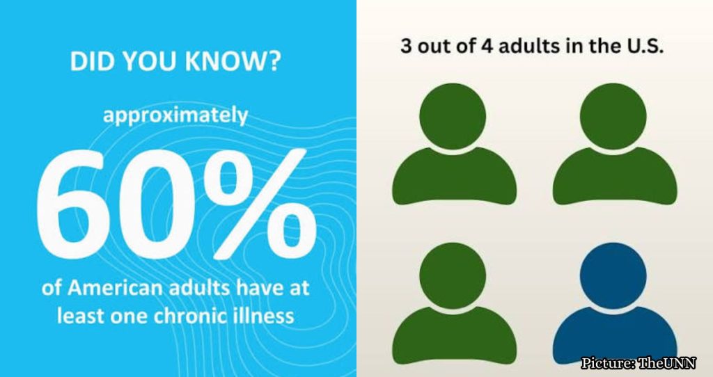 Nearly 75% of Americans Struggle with Common Health Issue, CDC Reports