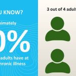 Featured & Cover Nearly 75 of Americans Struggle with Common Health Issue CDC Reports