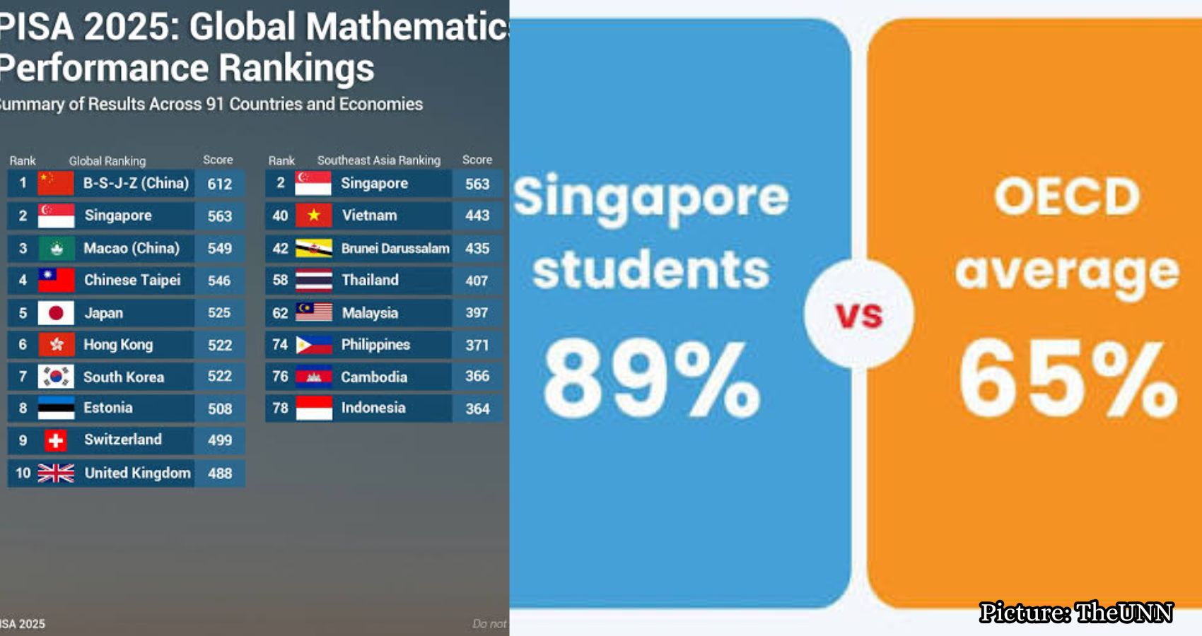 Featured & Cover PISA 2025 Results Show China